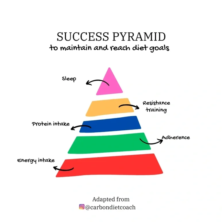 Weight Loss Success Pyramid